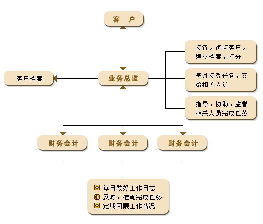 代理记帐,服务流程,苏州百信财务咨询